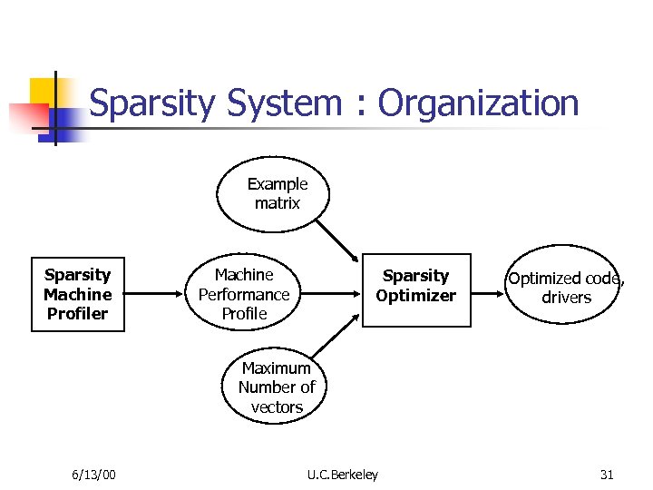 Sparsity System : Organization Example matrix Sparsity Machine Profiler Machine Performance Profile Sparsity Optimizer