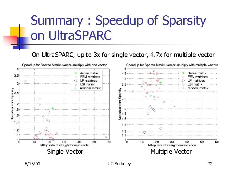 Summary : Speedup of Sparsity on Ultra. SPARC On Ultra. SPARC, up to 3