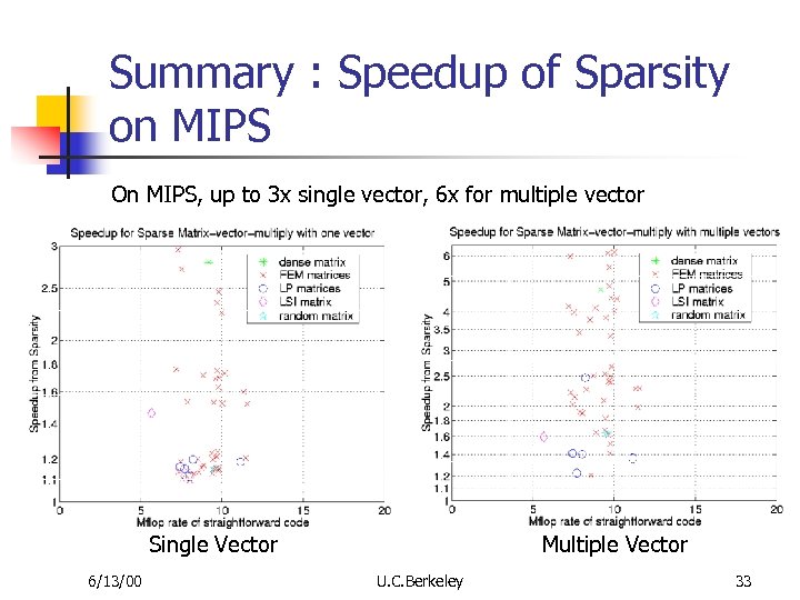 Summary : Speedup of Sparsity on MIPS On MIPS, up to 3 x single