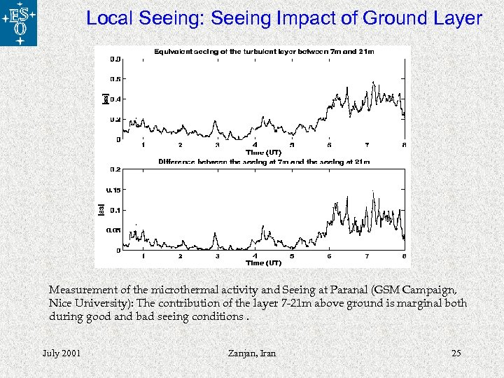 Local Seeing: Seeing Impact of Ground Layer Measurement of the microthermal activity and Seeing
