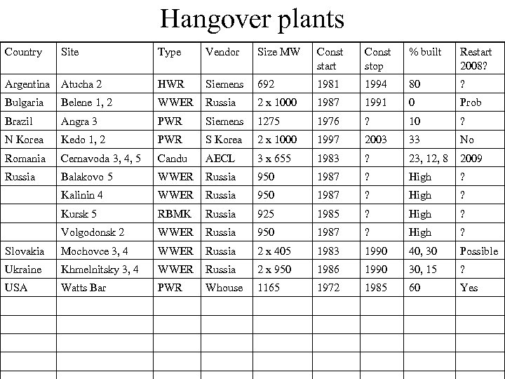 Hangover plants Country Site Type Vendor Size MW Const start Const stop % built