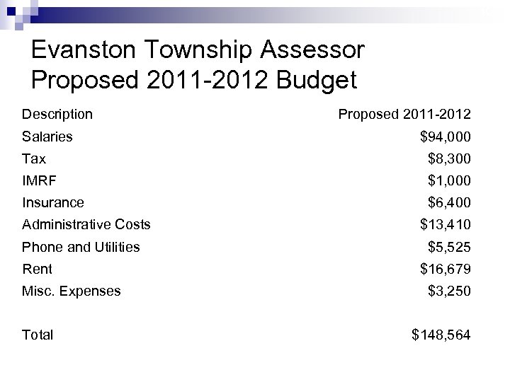 10 Evanston Township Assessor Proposed 2011 -2012 Budget Description Salaries Proposed 2011 -2012 $94,