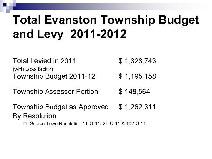 11 Total Evanston Township Budget and Levy 2011 -2012 Total Levied in 2011 $