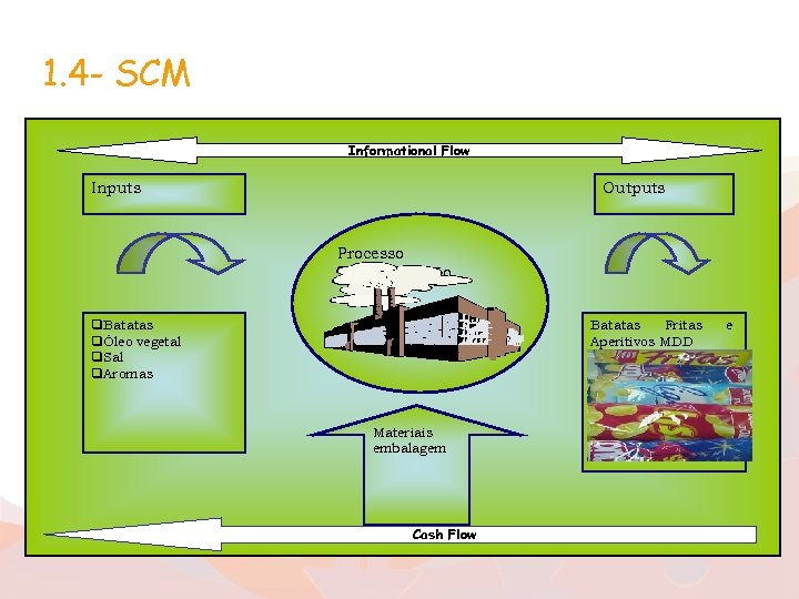 1. 4 - SCM Informational Flow Inputs Outputs Processo Transformação q. Batatas qÓleo vegetal