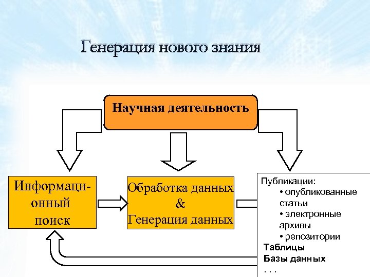 Генерация нового знания Научная деятельность Информационный поиск Обработка данных & Генерация данных Публикации: •