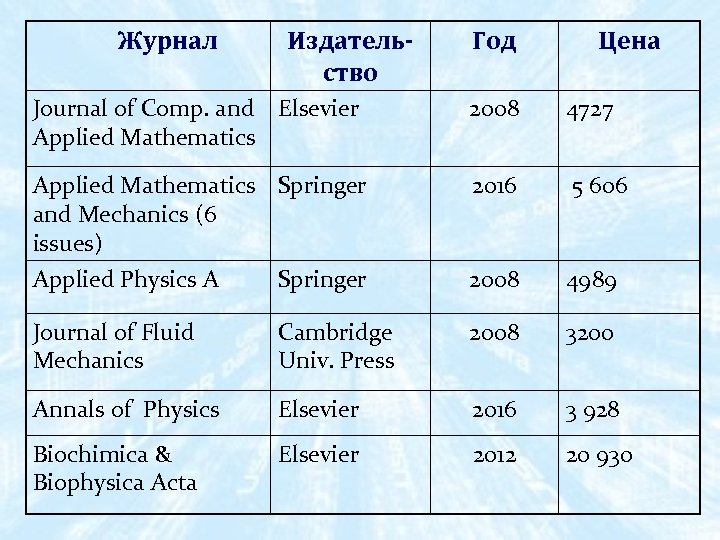 Журнал Издательство Год Цена Journal of Comp. and Elsevier Applied Mathematics 2008 4727 Applied
