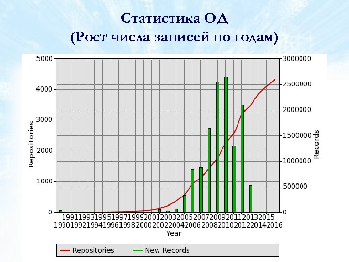 Статистика ОД (Рост числа записей по годам) 