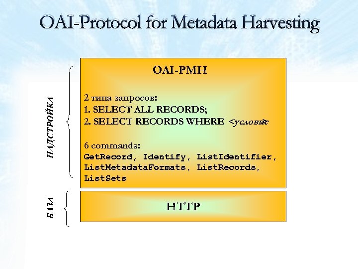 OAI-Protocol for Metadata Harvesting БАЗА НАДСТРОЙКА OAI-PMH 2 типа запросов: 1. SELECT ALL RECORDS;