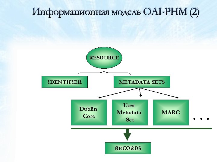 Информационная модель OAI-PHM (2) RESOURCE IDENTIFIER Dublin Core METADATA SETS User Metadata Set RECORDS