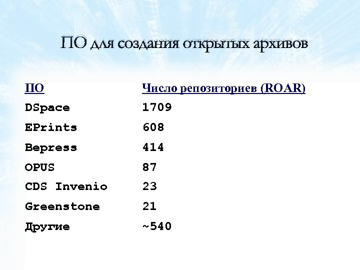 ПО для создания открытых архивов ПО Число репозиториев (ROAR) DSpace 1709 EPrints 608 Bepress