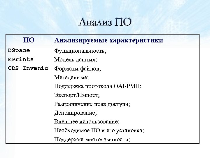 Анализ ПО ПО Анализируемые характеристики DSpace Функциональность; EPrints Модель данных; CDS Invenio Форматы файлов;