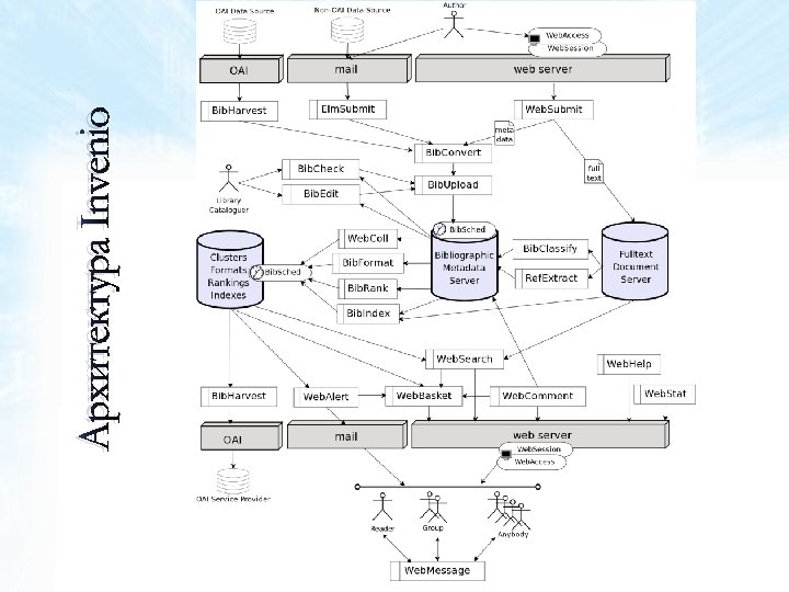 Архитектура Invenio 