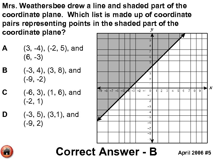 Mrs. Weathersbee drew a line and shaded part of the coordinate plane. Which list