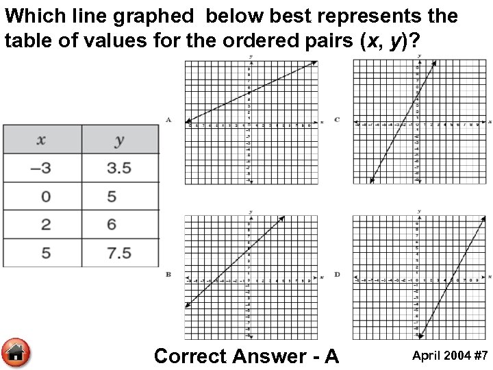 Which line graphed below best represents the table of values for the ordered pairs