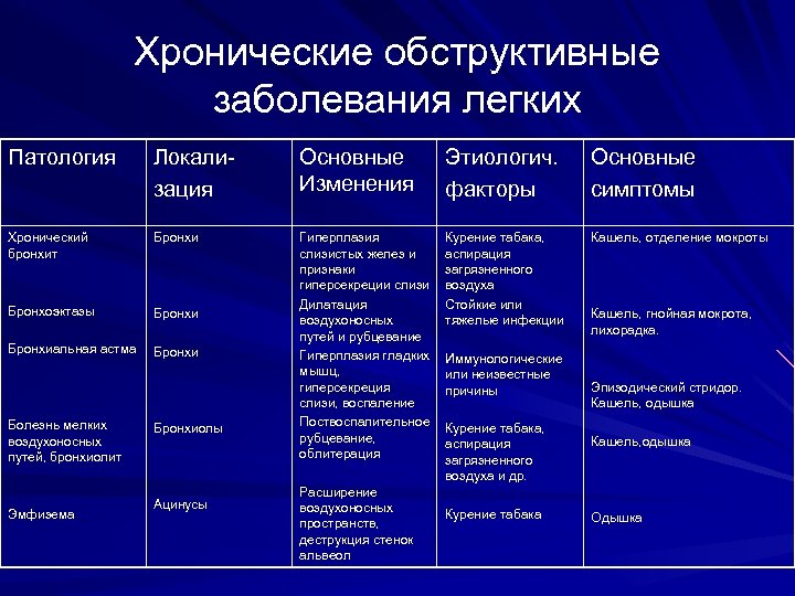 Хронические обструктивные заболевания легких Патология Локализация Основные Изменения Этиологич. факторы Основные симптомы Хронический бронхит