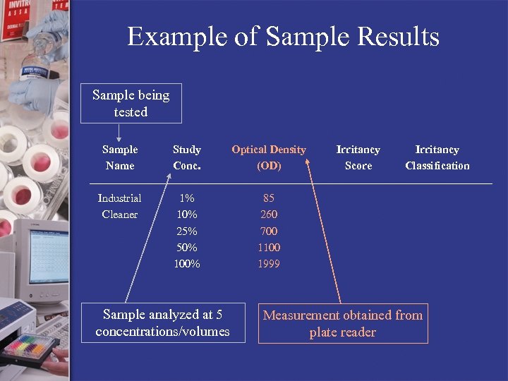 Example of Sample Results Sample being tested Sample Name Study Conc. Optical Density (OD)