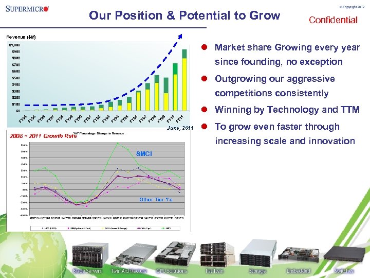 Our Position & Potential to Grow Confidential Revenue ($M) l Market share Growing every