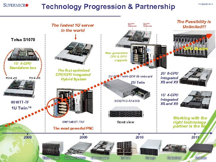 Technology Progression & Partnership The Possibility is Unlimited!!! The fastest 1 U server in