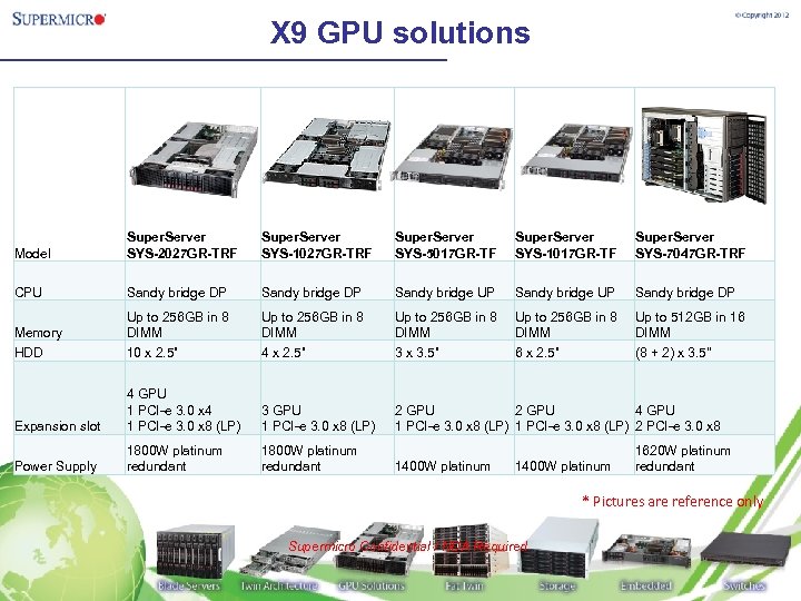 X 9 GPU solutions Model Super. Server SYS-2027 GR-TRF Super. Server SYS-1027 GR-TRF Super.