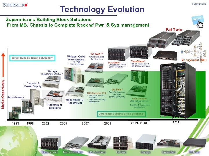 Technology Evolution Supermicro’s Building Block Solutions From MB, Chassis to Complete Rack w/ Pwr