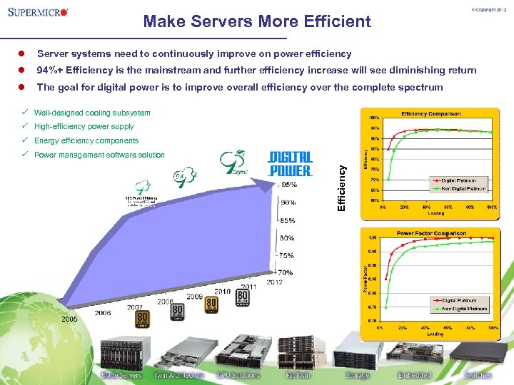 Make Servers More Efficient l Server systems need to continuously improve on power efficiency