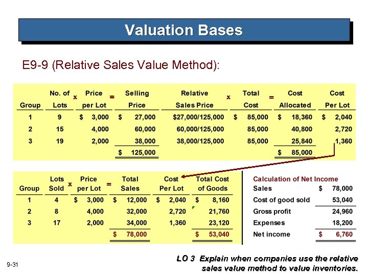 Valuation Bases E 9 -9 (Relative Sales Value Method): x x 9 -31 =