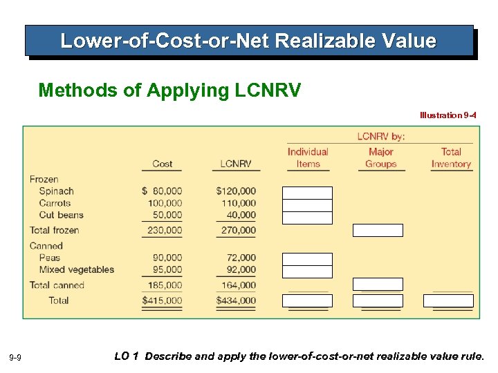 Lower-of-Cost-or-Net Realizable Value Methods of Applying LCNRV Illustration 9 -4 9 -9 LO 1