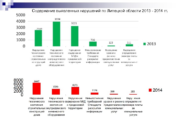 Содержание выявленных нарушений по Липецкой области 2013 - 2014 гг. 