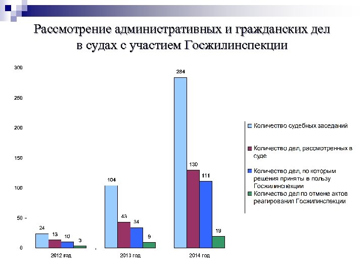 Рассмотрение административных и гражданских дел в судах с участием Госжилинспекции 