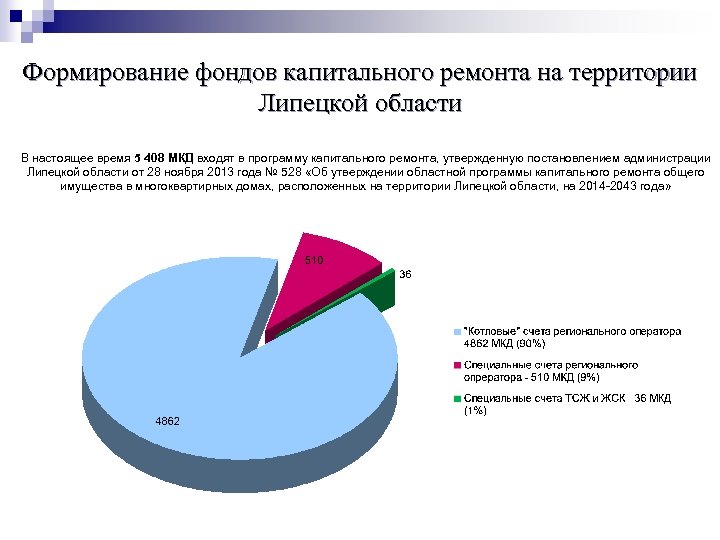 Формирование фондов капитального ремонта на территории Липецкой области В настоящее время 5 408 МКД