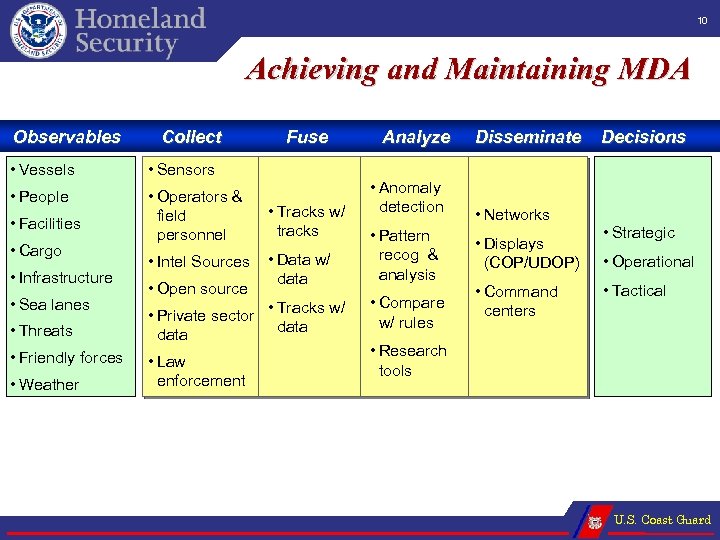 10 Achieving and Maintaining MDA Observables Collect Fuse • Vessels • Sensors • People