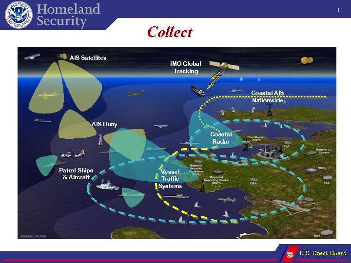 11 Collect AIS Satellites IMO Global Tracking Coastal AIS Nationwide AIS Buoy Coastal Radar