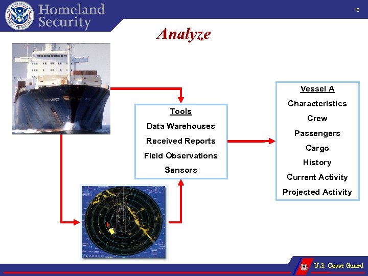 13 Analyze Vessel A Tools Data Warehouses Received Reports Field Observations Sensors Characteristics Crew