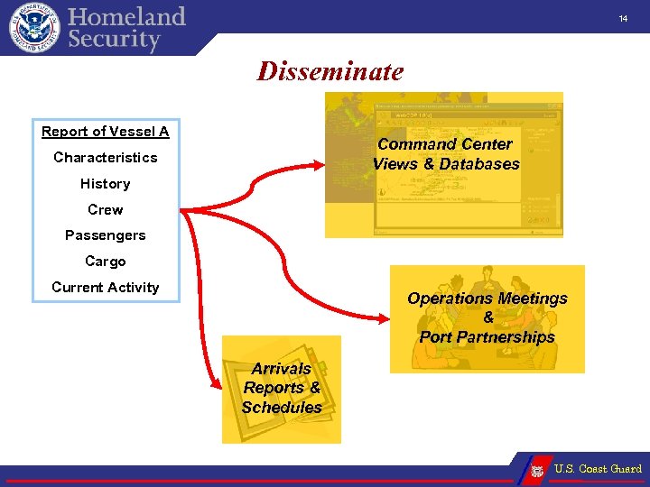 14 Disseminate Report of Vessel A Command Center Views & Databases Characteristics History Crew