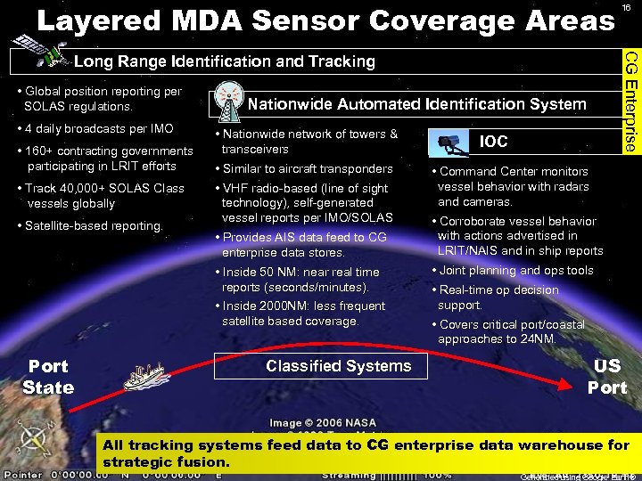 Layered MDA Sensor Coverage Areas CG Enterprise Long Range Identification and Tracking • Global