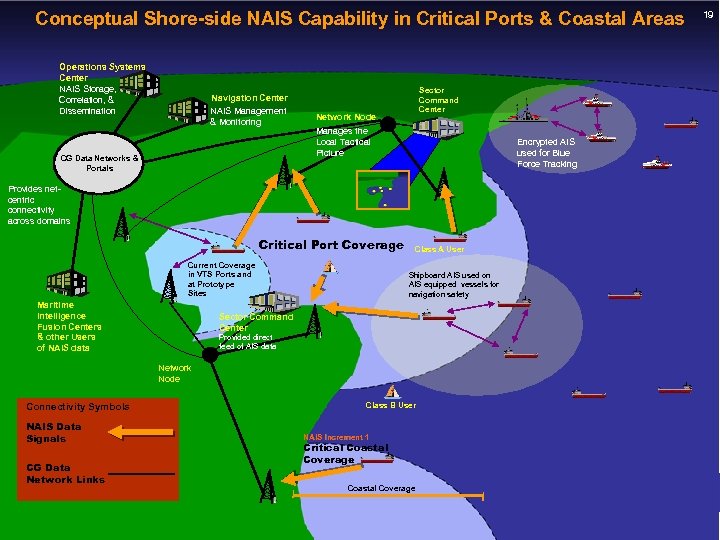 Conceptual Shore-side NAIS Capability in Critical Ports & Coastal Areas Operations Systems Center NAIS