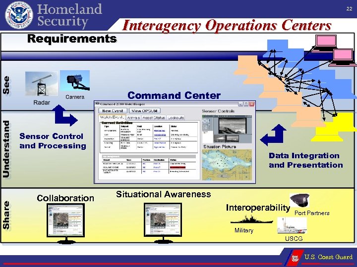 22 Requirements Interagency Operations Centers Command Center Sensor Control and Processing Collaboration Data Integration