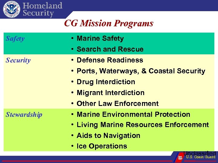 CG Mission Programs Safety Security Stewardship • • • Marine Safety Search and Rescue