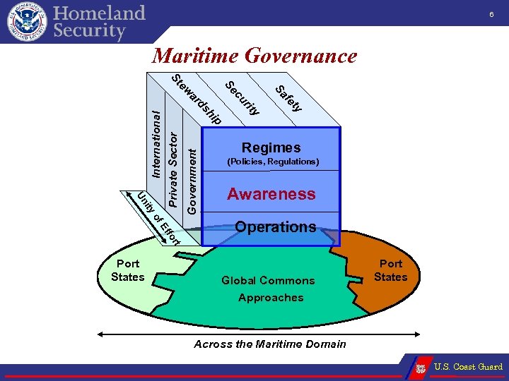 6 Maritime Governance Government p ity Un International Private Sector hi ity ty fe