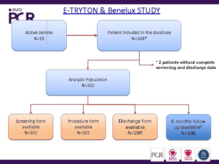E-TRYTON & Benelux STUDY Active centres N=15 Patient included in the database N=304* *