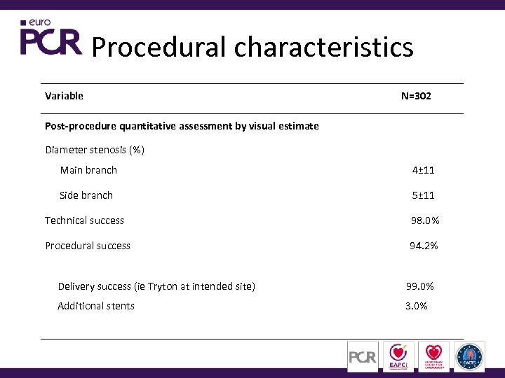 Procedural characteristics Variable N=302 Post-procedure quantitative assessment by visual estimate Diameter stenosis (%) Main
