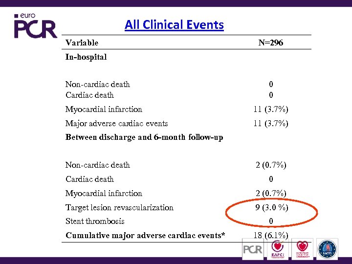 All Clinical Events Variable N=296 In-hospital Non-cardiac death Cardiac death 0 0 Myocardial infarction