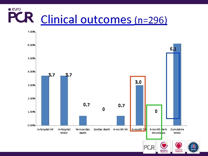 Clinical outcomes (n=296) 7. 00% 6. 1 5. 00% 4. 00% 3. 7 3.