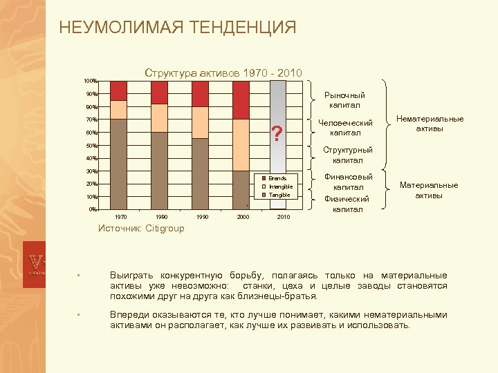 НЕУМОЛИМАЯ ТЕНДЕНЦИЯ Структура активов 1970 - 2010 100% Рыночный капитал 90% 80% 70% ?
