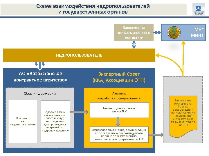 Схема взаимодействия недропользователей и государственных органов Заключение доп. соглашения к контракту МНГ МИНТ НЕДРОПОЛЬЗОВАТЕЛЬ