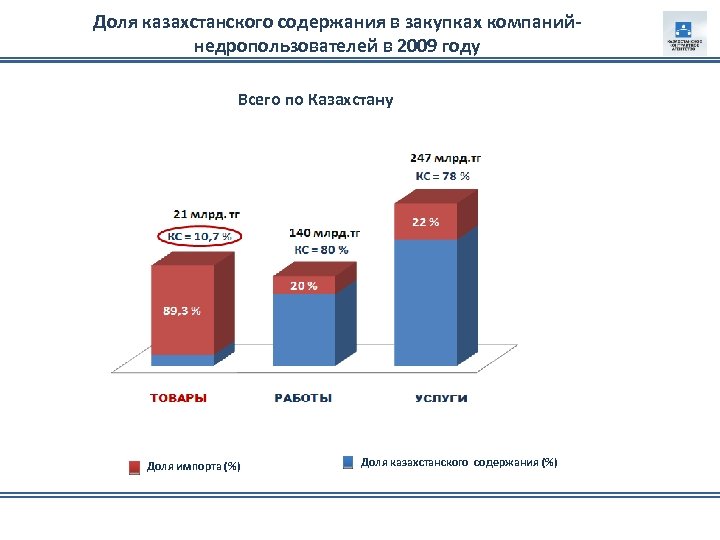 Доля казахстанского содержания в закупках компанийнедропользователей в 2009 году Всего по Казахстану Доля импорта