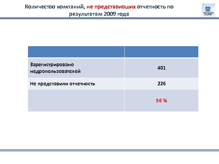 Количество компаний, не представивших отчетность по результатам 2009 года Зарегистрировано недропользователей 401 Не представили