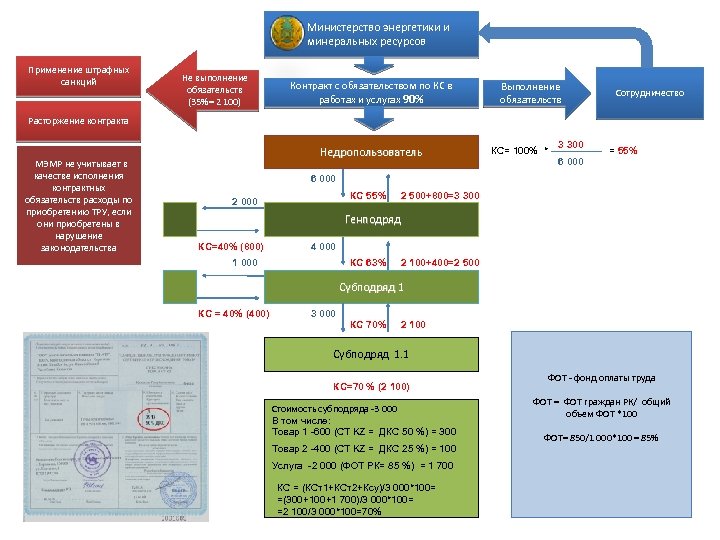 Министерство энергетики и минеральных ресурсов Применение штрафных санкций Не выполнение обязательств (35%= 2 100)