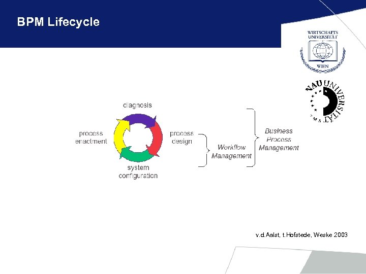 BPM Lifecycle v. d. Aalst, t. Hofstede, Weske 2003 