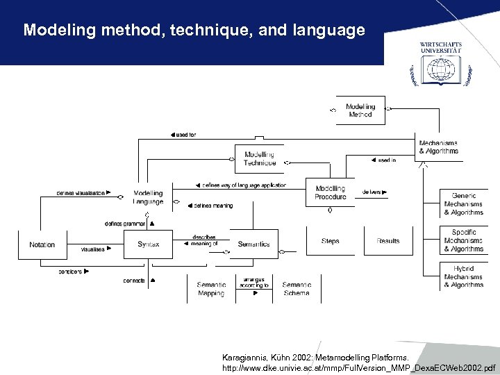 Modeling method, technique, and language Karagiannis, Kühn 2002: Metamodelling Platforms. http: //www. dke. univie.